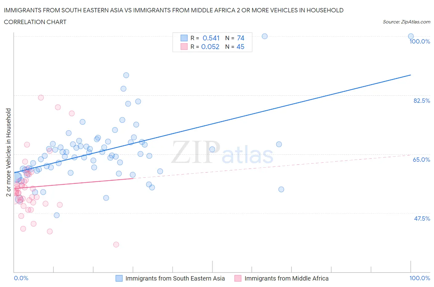 Immigrants from South Eastern Asia vs Immigrants from Middle Africa 2 or more Vehicles in Household