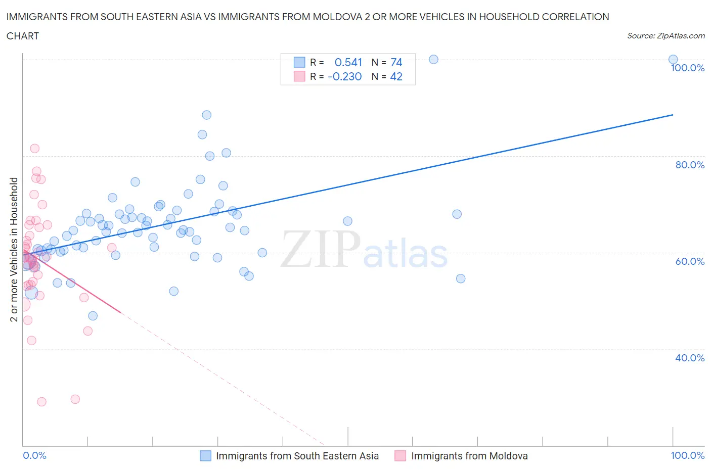 Immigrants from South Eastern Asia vs Immigrants from Moldova 2 or more Vehicles in Household