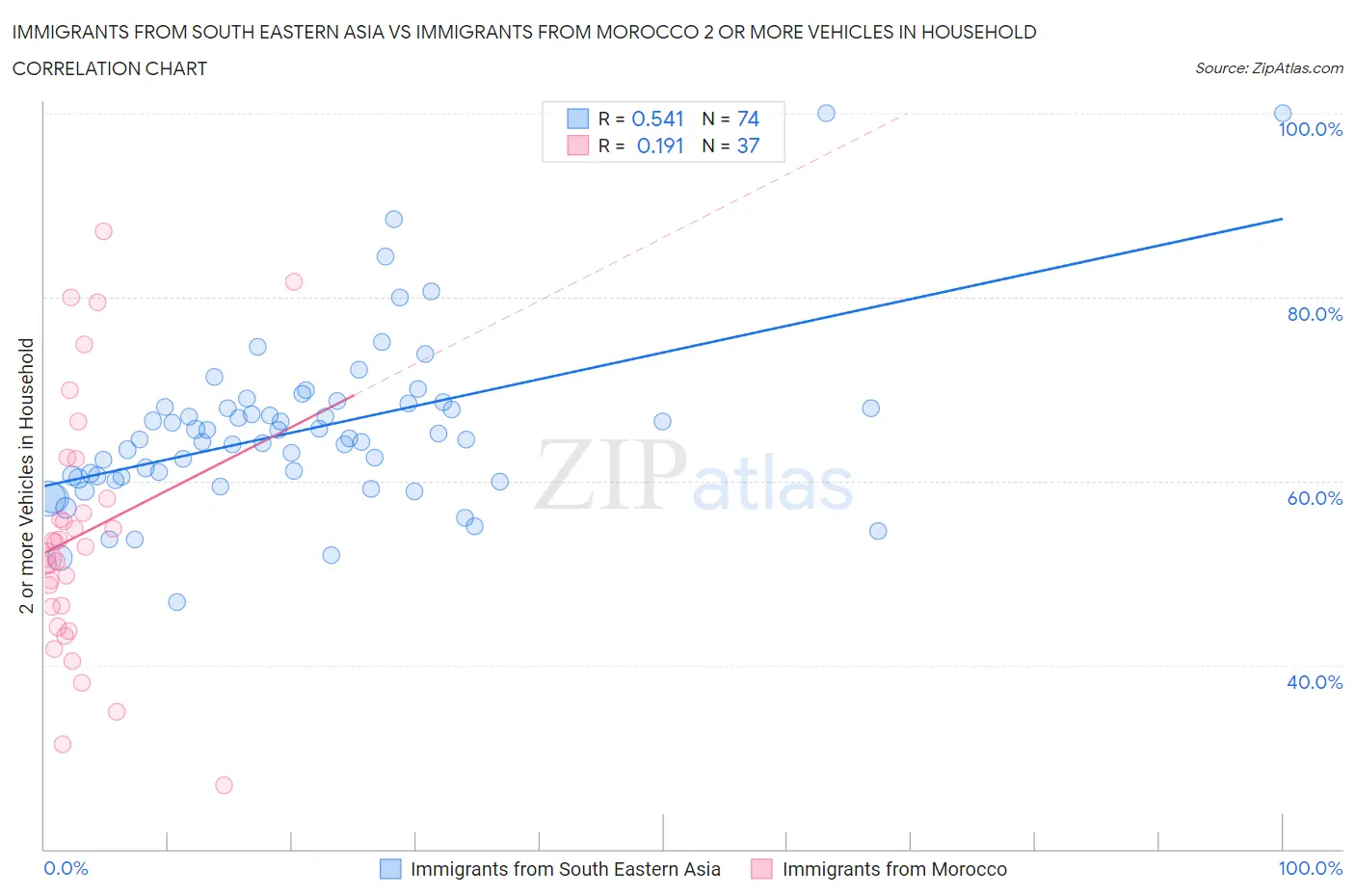 Immigrants from South Eastern Asia vs Immigrants from Morocco 2 or more Vehicles in Household
