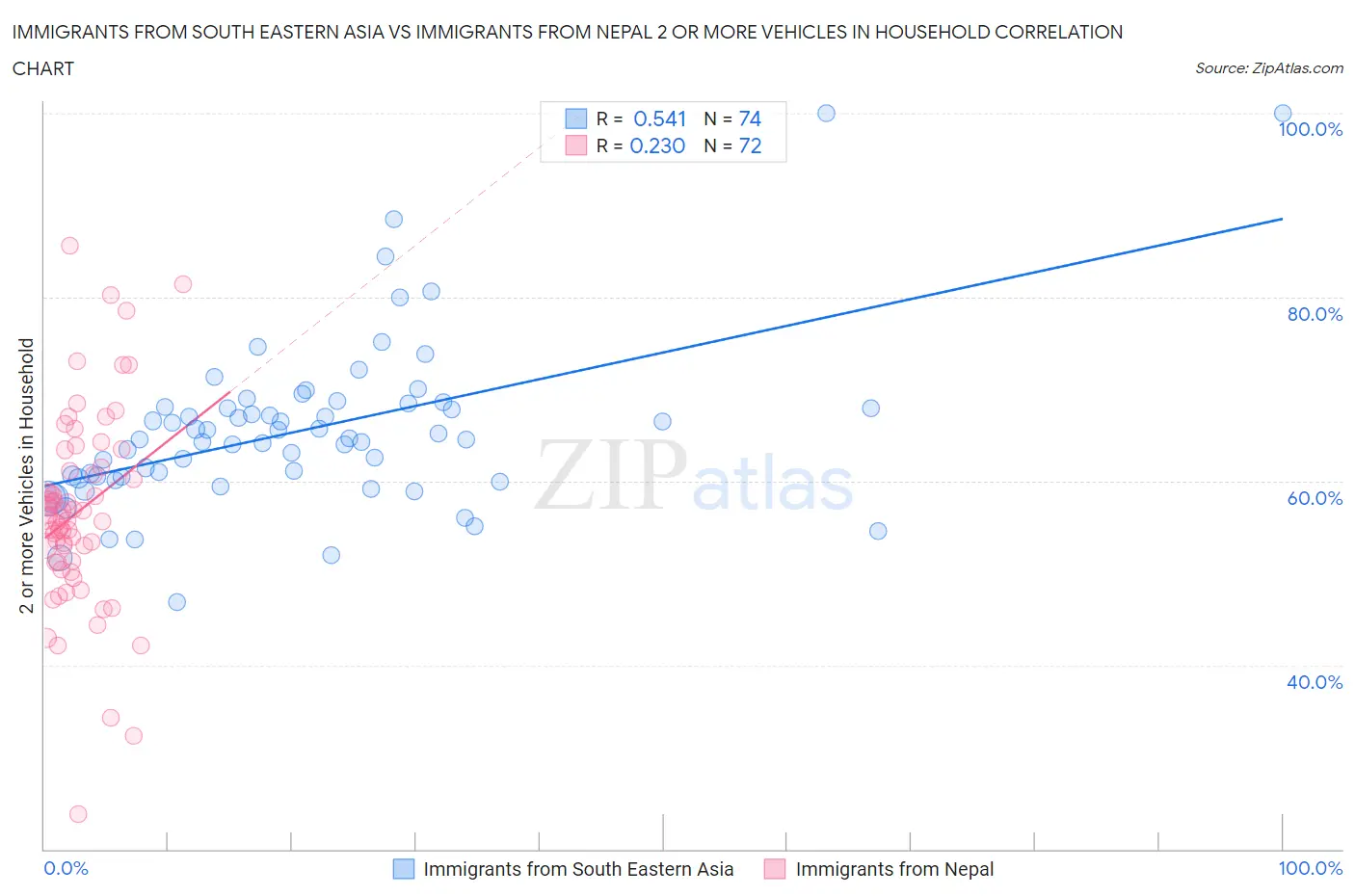 Immigrants from South Eastern Asia vs Immigrants from Nepal 2 or more Vehicles in Household