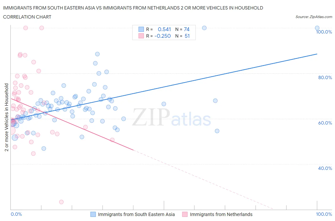 Immigrants from South Eastern Asia vs Immigrants from Netherlands 2 or more Vehicles in Household
