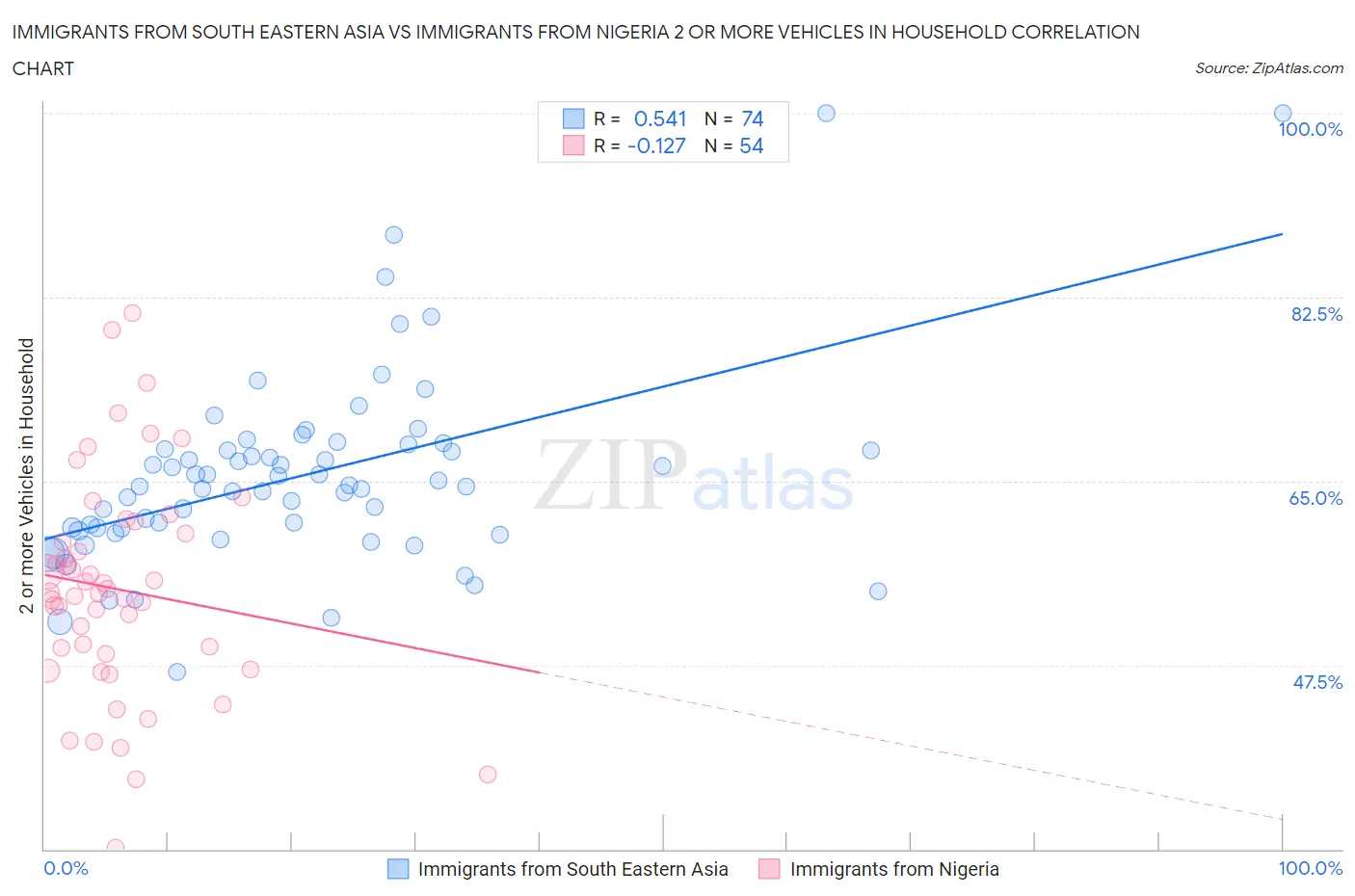 Immigrants from South Eastern Asia vs Immigrants from Nigeria 2 or more Vehicles in Household
