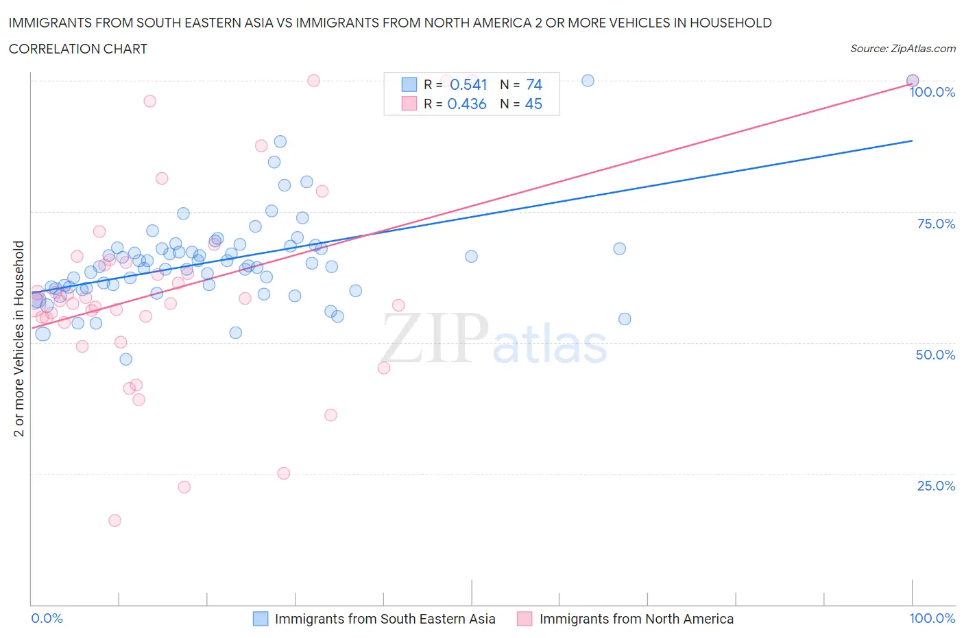 Immigrants from South Eastern Asia vs Immigrants from North America 2 or more Vehicles in Household