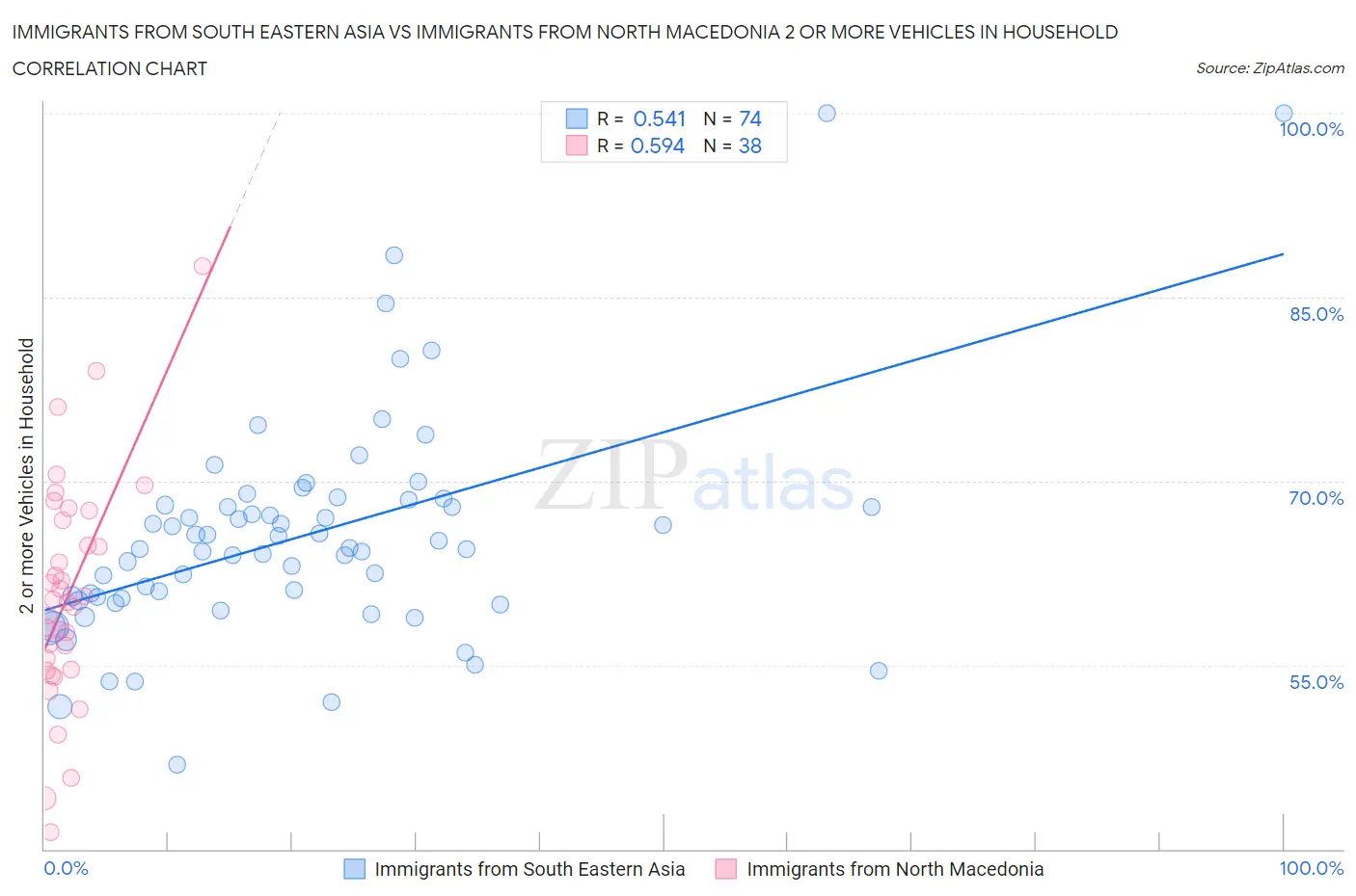 Immigrants from South Eastern Asia vs Immigrants from North Macedonia 2 or more Vehicles in Household