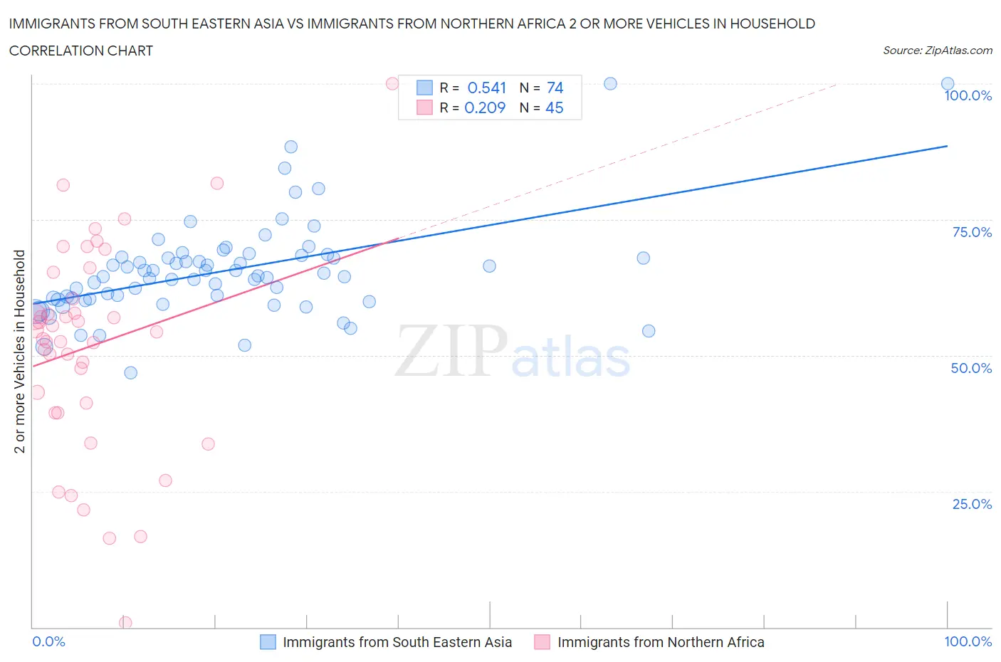 Immigrants from South Eastern Asia vs Immigrants from Northern Africa 2 or more Vehicles in Household