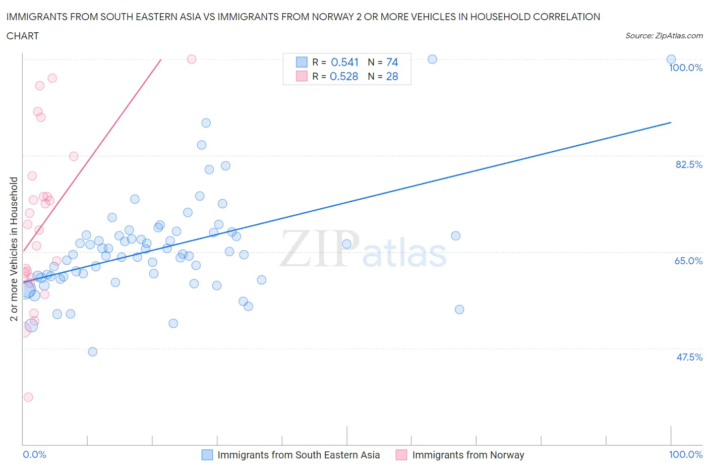 Immigrants from South Eastern Asia vs Immigrants from Norway 2 or more Vehicles in Household