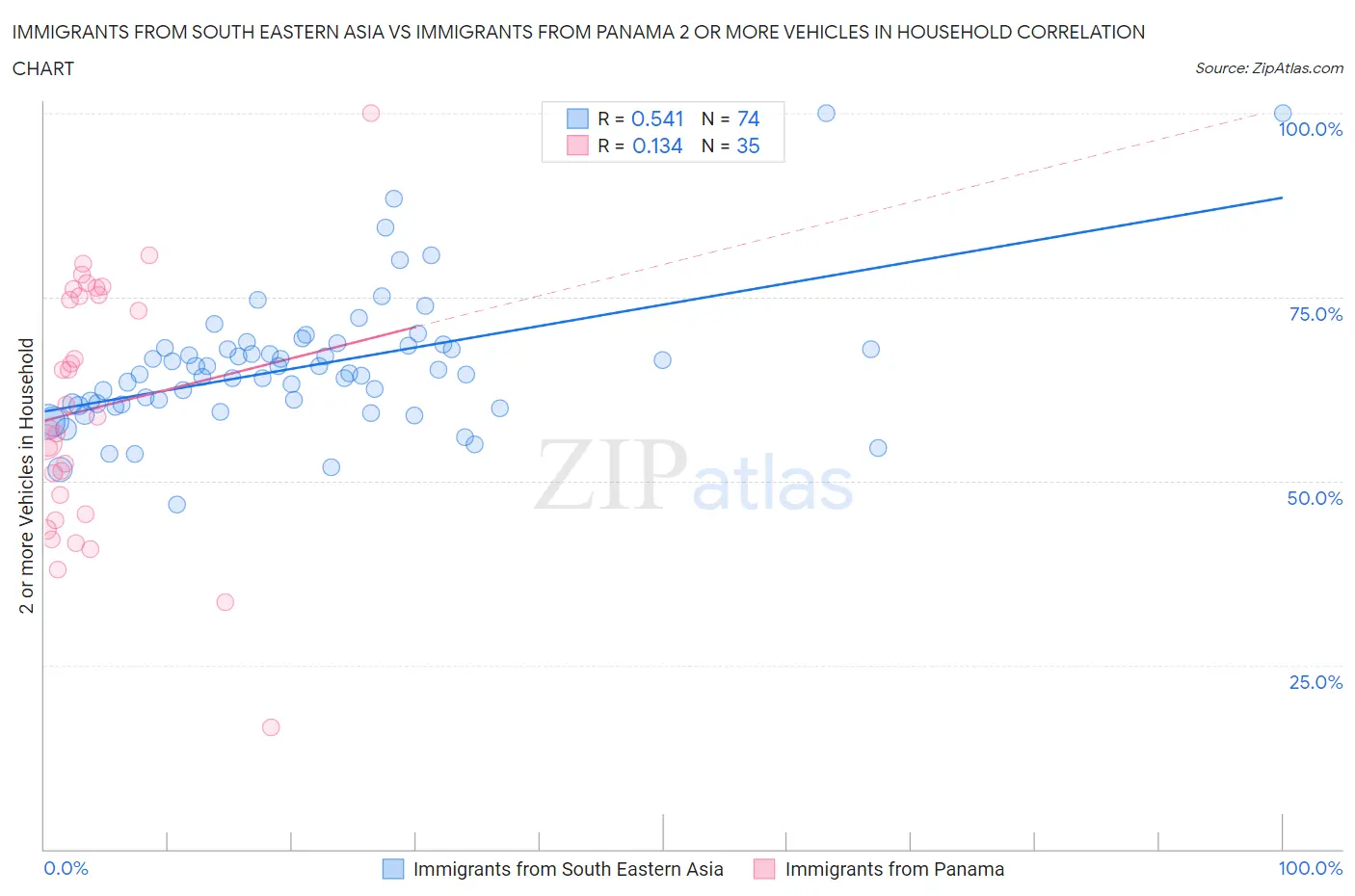 Immigrants from South Eastern Asia vs Immigrants from Panama 2 or more Vehicles in Household