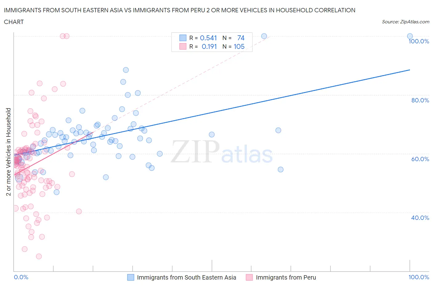 Immigrants from South Eastern Asia vs Immigrants from Peru 2 or more Vehicles in Household