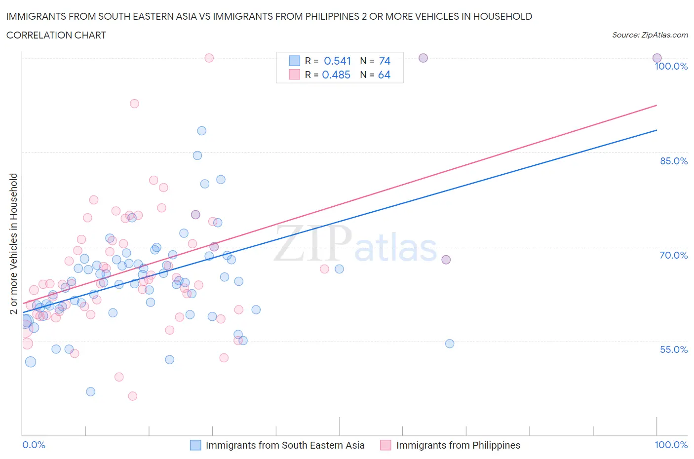 Immigrants from South Eastern Asia vs Immigrants from Philippines 2 or more Vehicles in Household