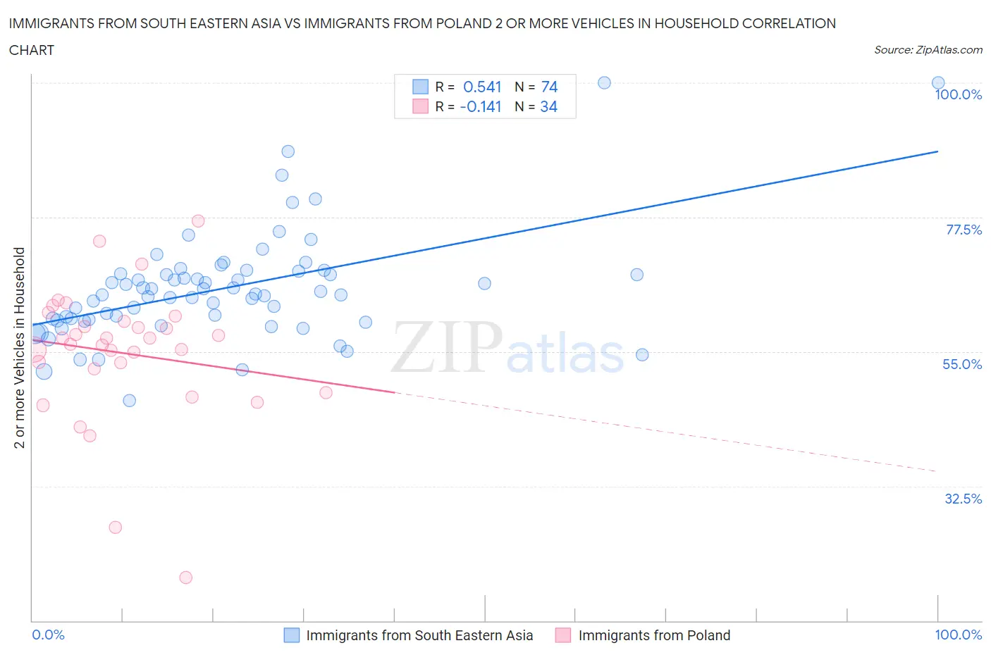 Immigrants from South Eastern Asia vs Immigrants from Poland 2 or more Vehicles in Household