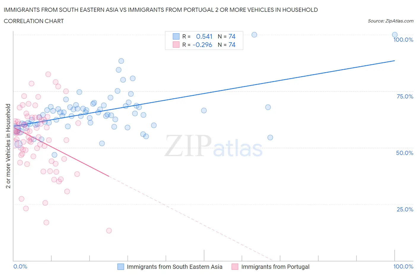 Immigrants from South Eastern Asia vs Immigrants from Portugal 2 or more Vehicles in Household