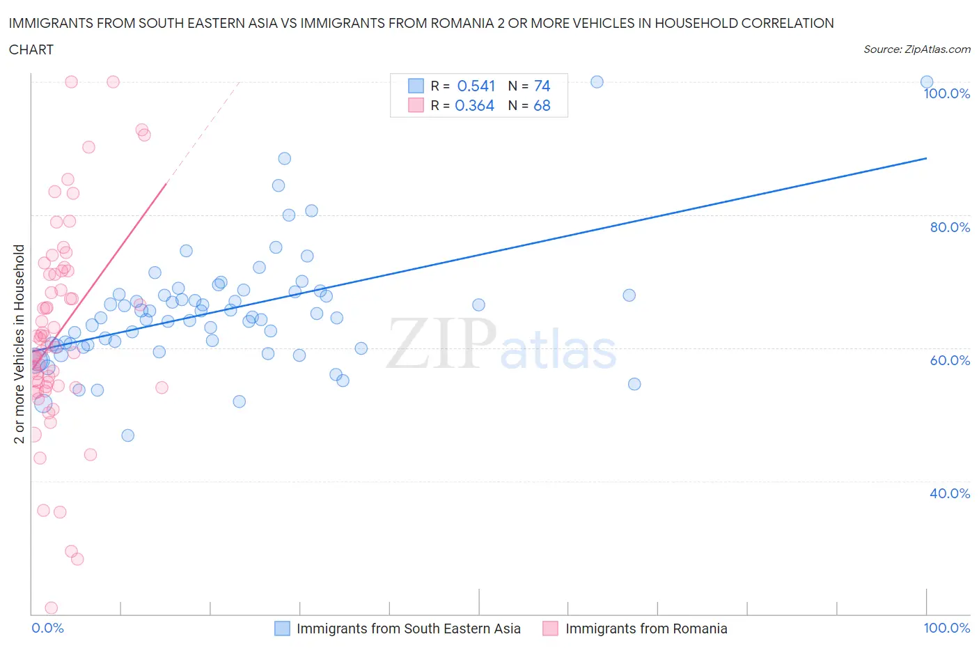 Immigrants from South Eastern Asia vs Immigrants from Romania 2 or more Vehicles in Household