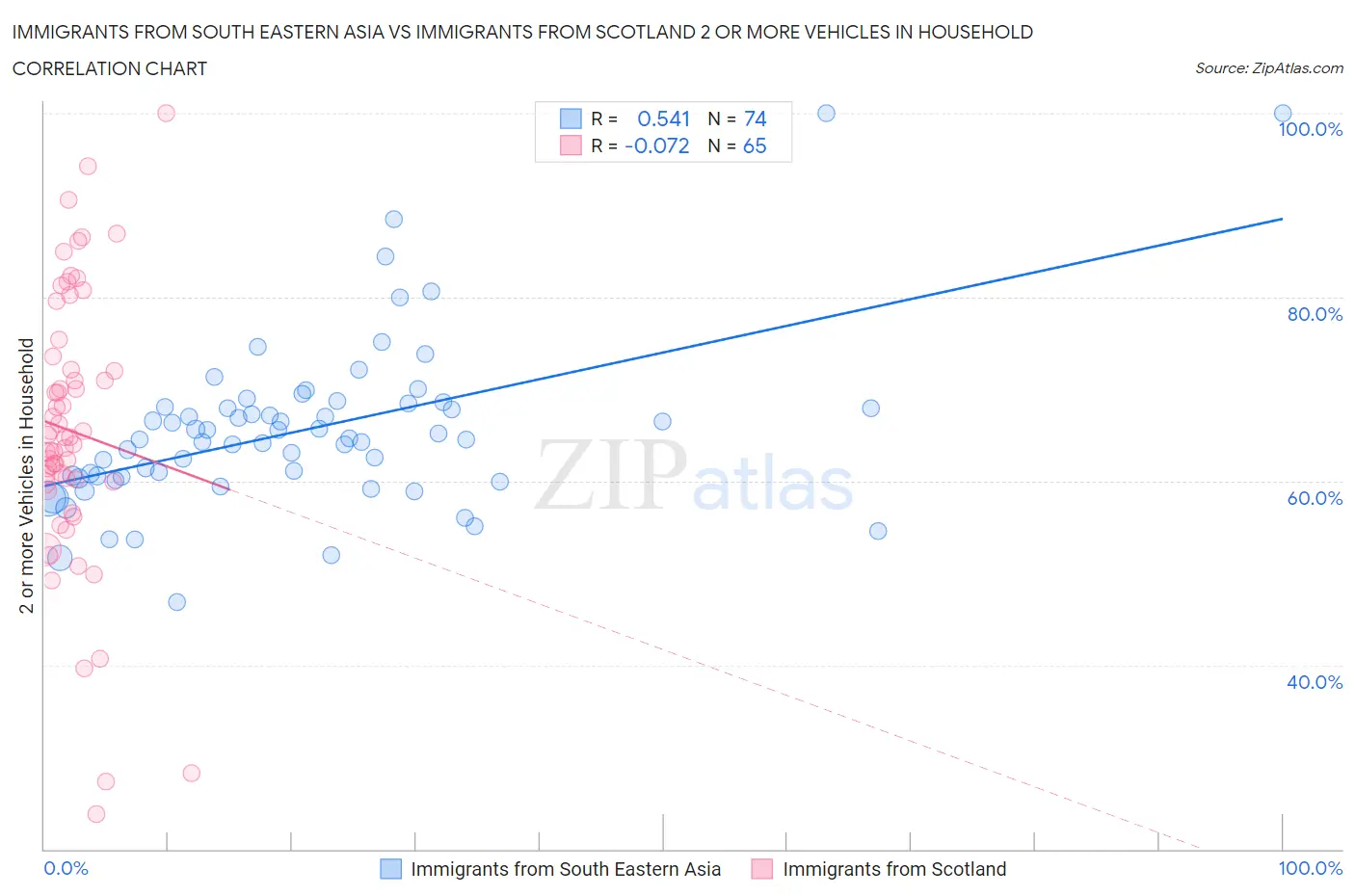 Immigrants from South Eastern Asia vs Immigrants from Scotland 2 or more Vehicles in Household