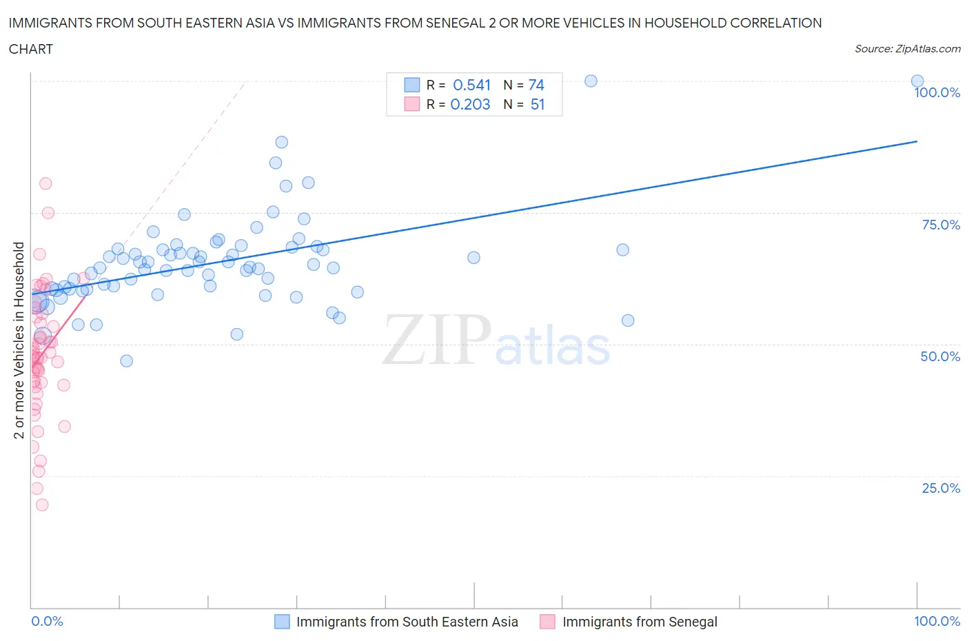 Immigrants from South Eastern Asia vs Immigrants from Senegal 2 or more Vehicles in Household
