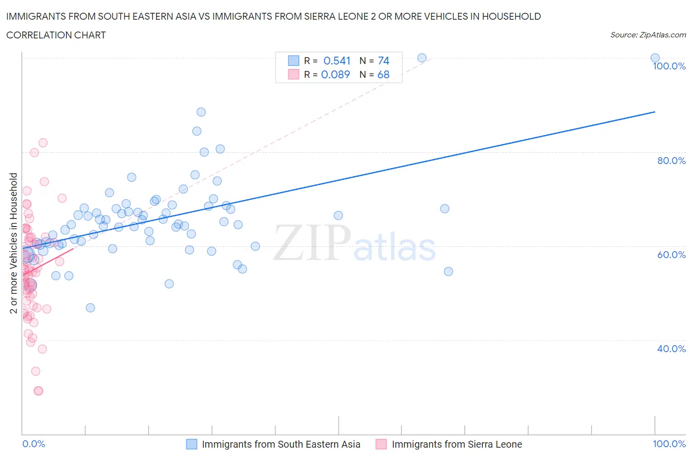 Immigrants from South Eastern Asia vs Immigrants from Sierra Leone 2 or more Vehicles in Household