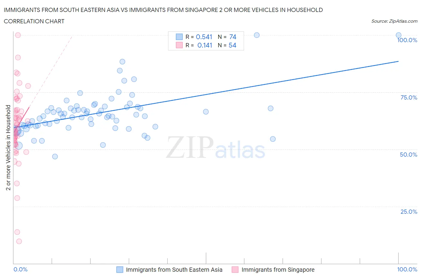 Immigrants from South Eastern Asia vs Immigrants from Singapore 2 or more Vehicles in Household