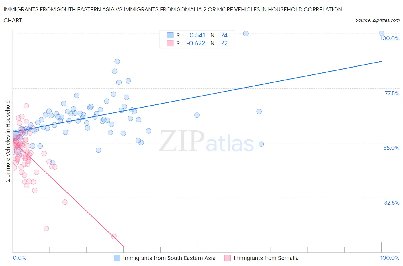 Immigrants from South Eastern Asia vs Immigrants from Somalia 2 or more Vehicles in Household