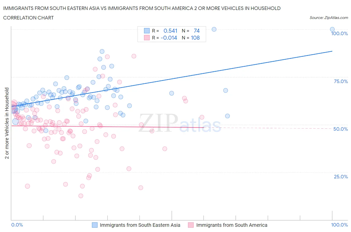 Immigrants from South Eastern Asia vs Immigrants from South America 2 or more Vehicles in Household