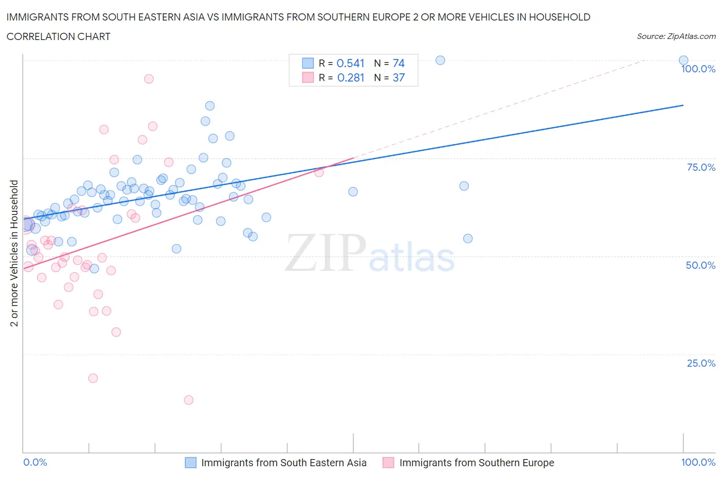 Immigrants from South Eastern Asia vs Immigrants from Southern Europe 2 or more Vehicles in Household