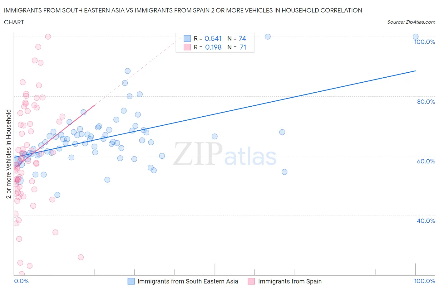 Immigrants from South Eastern Asia vs Immigrants from Spain 2 or more Vehicles in Household