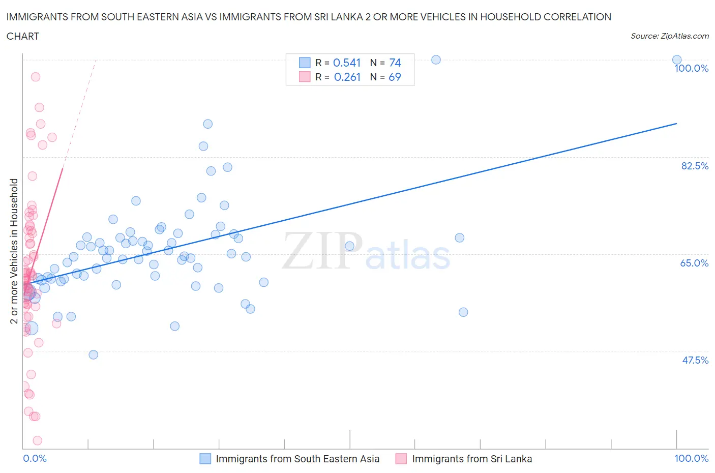 Immigrants from South Eastern Asia vs Immigrants from Sri Lanka 2 or more Vehicles in Household