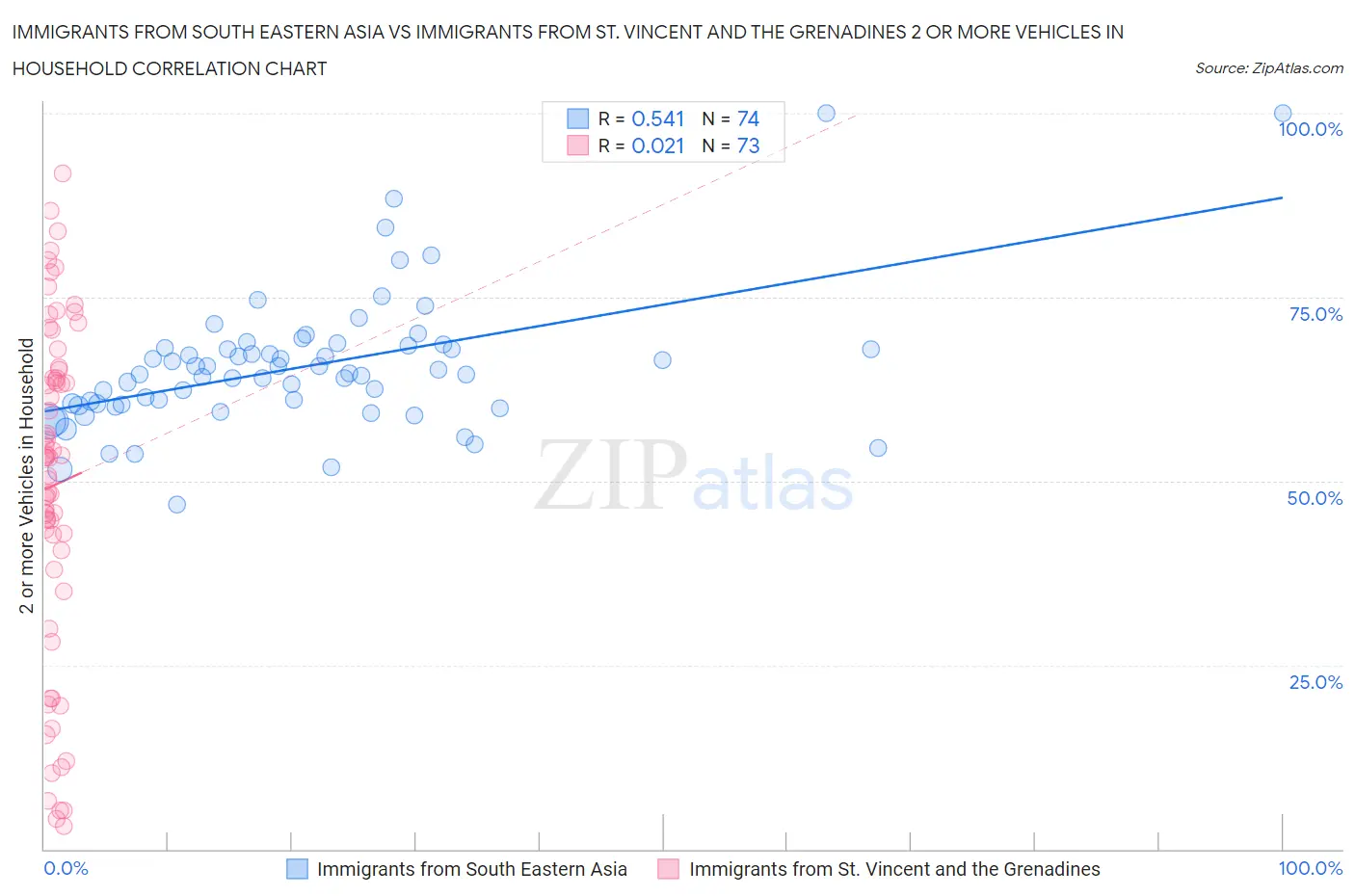 Immigrants from South Eastern Asia vs Immigrants from St. Vincent and the Grenadines 2 or more Vehicles in Household