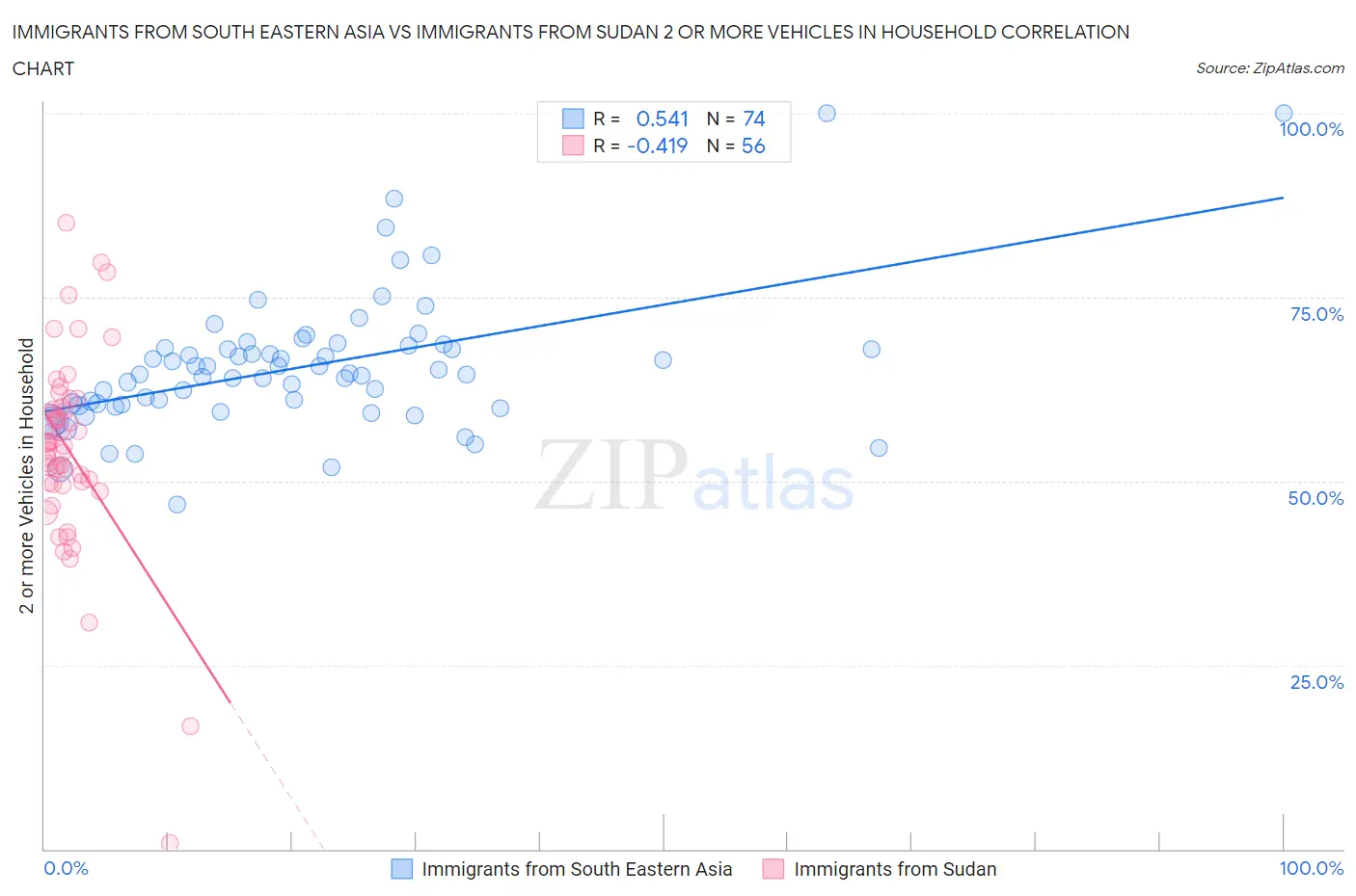 Immigrants from South Eastern Asia vs Immigrants from Sudan 2 or more Vehicles in Household