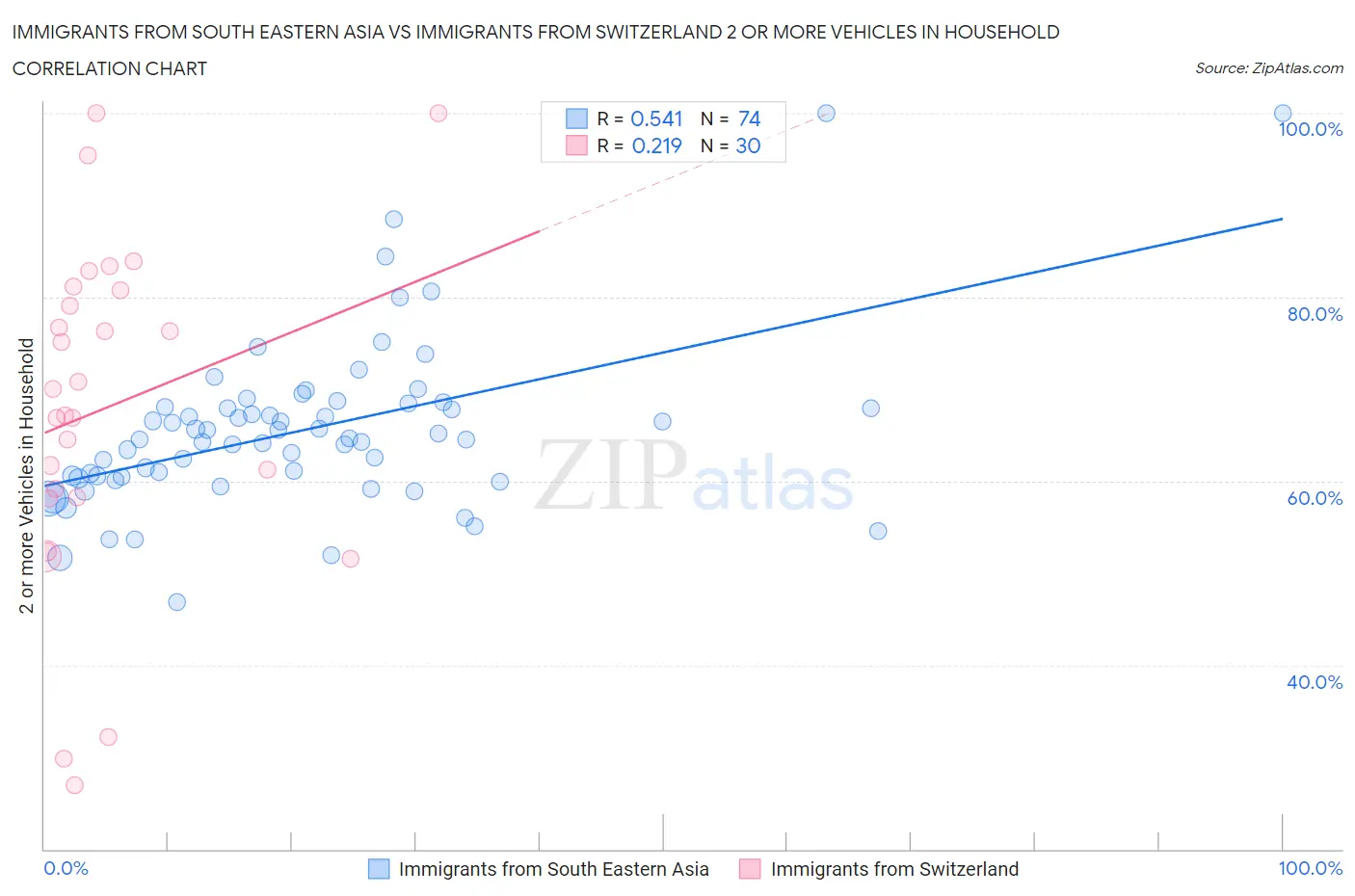 Immigrants from South Eastern Asia vs Immigrants from Switzerland 2 or more Vehicles in Household