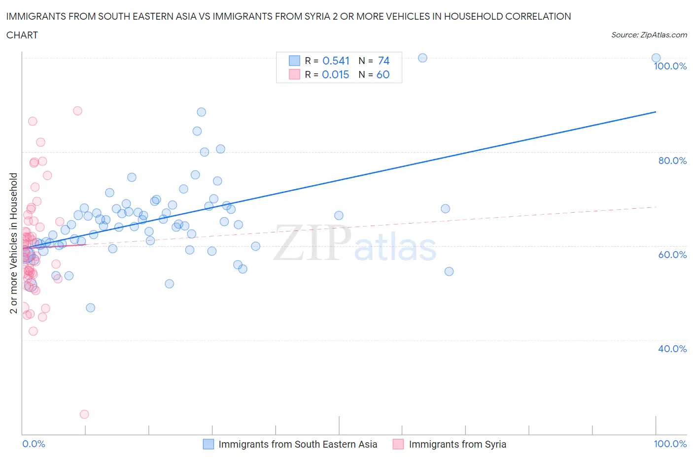 Immigrants from South Eastern Asia vs Immigrants from Syria 2 or more Vehicles in Household