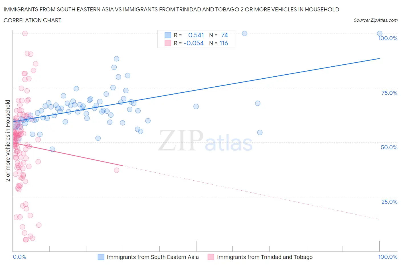 Immigrants from South Eastern Asia vs Immigrants from Trinidad and Tobago 2 or more Vehicles in Household