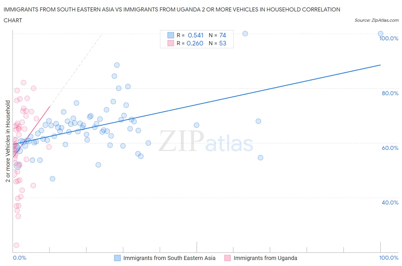 Immigrants from South Eastern Asia vs Immigrants from Uganda 2 or more Vehicles in Household