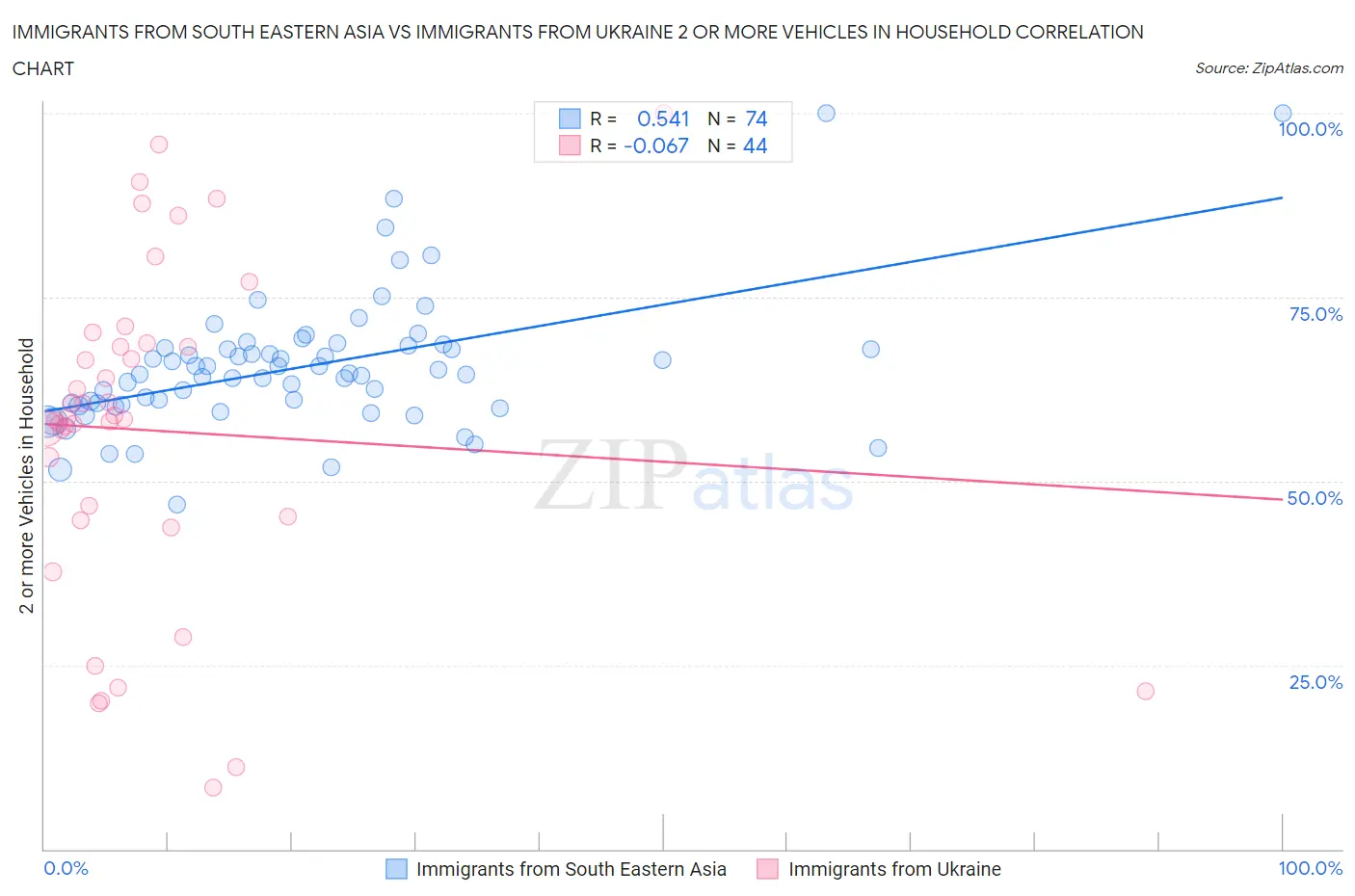 Immigrants from South Eastern Asia vs Immigrants from Ukraine 2 or more Vehicles in Household