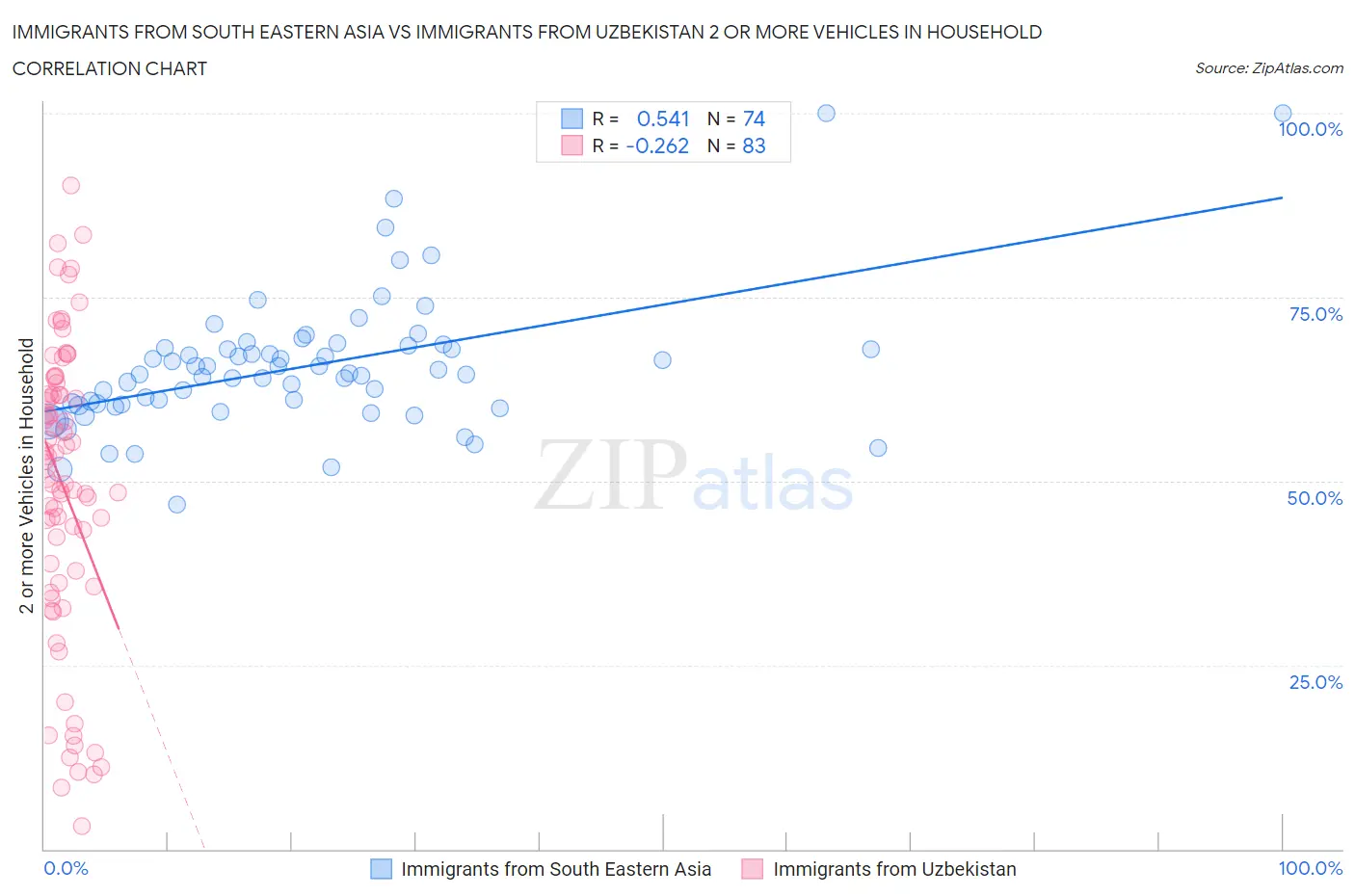 Immigrants from South Eastern Asia vs Immigrants from Uzbekistan 2 or more Vehicles in Household