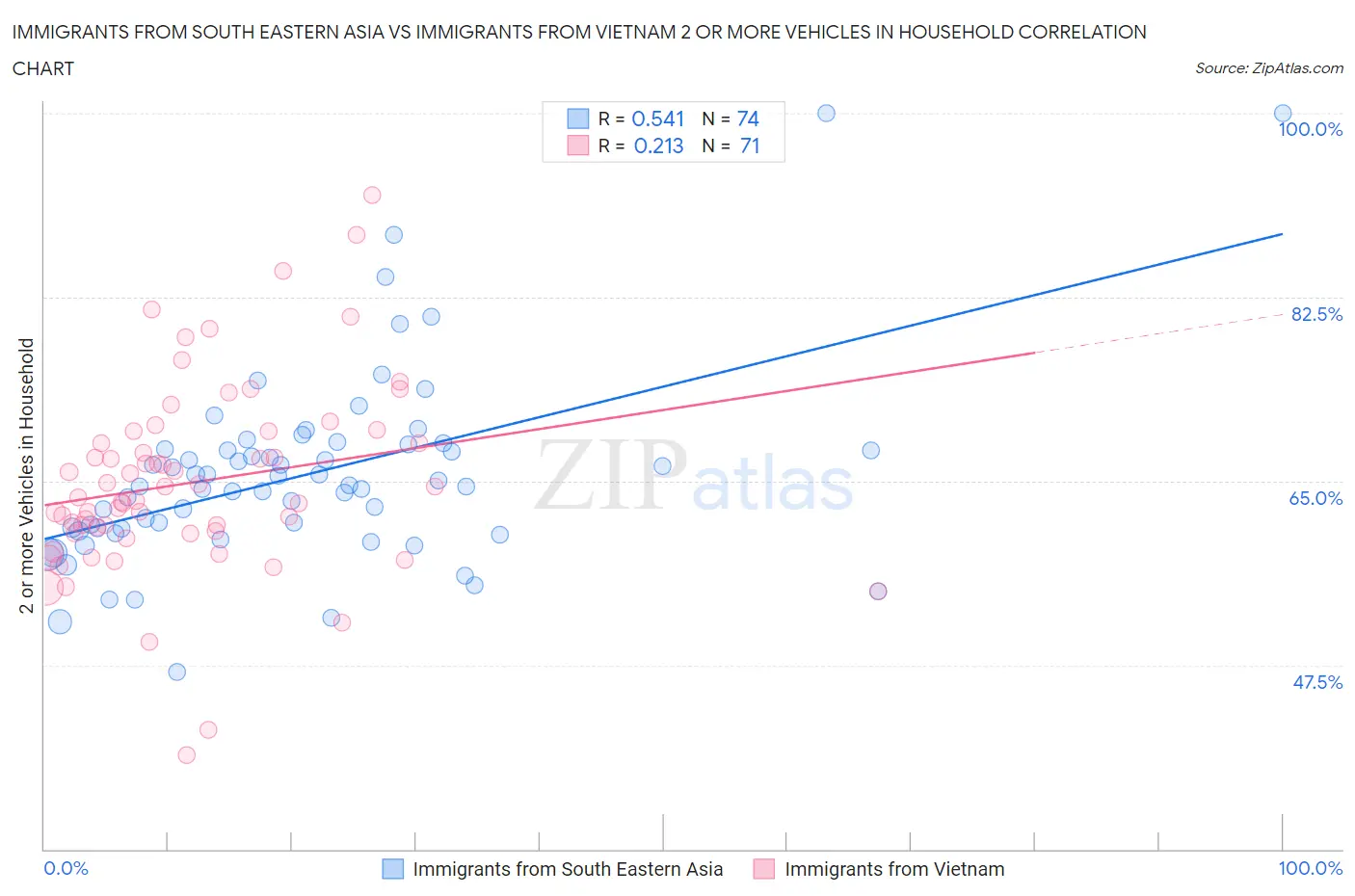 Immigrants from South Eastern Asia vs Immigrants from Vietnam 2 or more Vehicles in Household