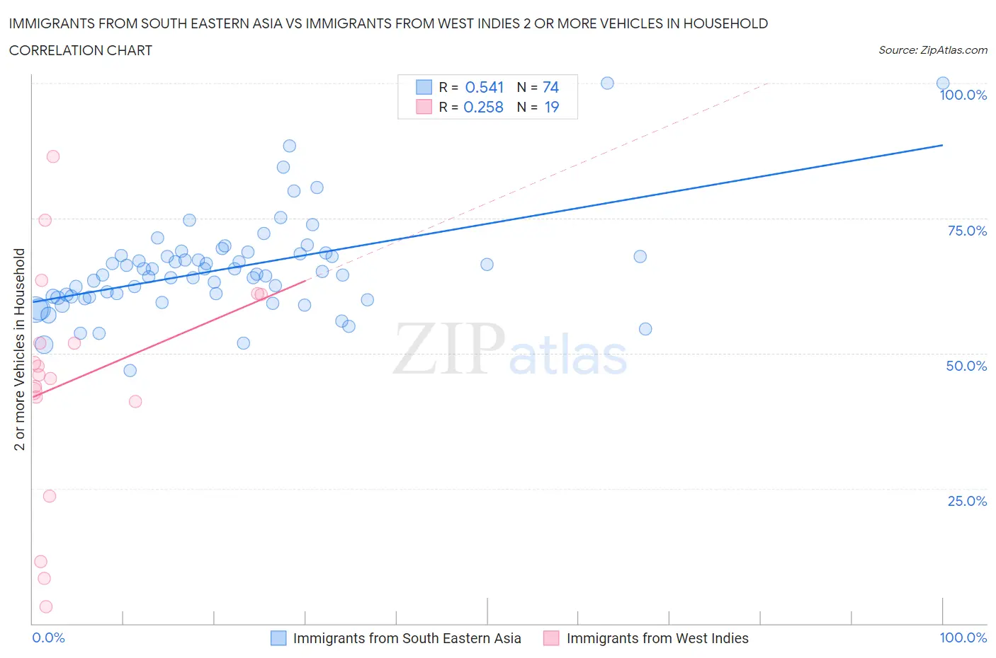 Immigrants from South Eastern Asia vs Immigrants from West Indies 2 or more Vehicles in Household