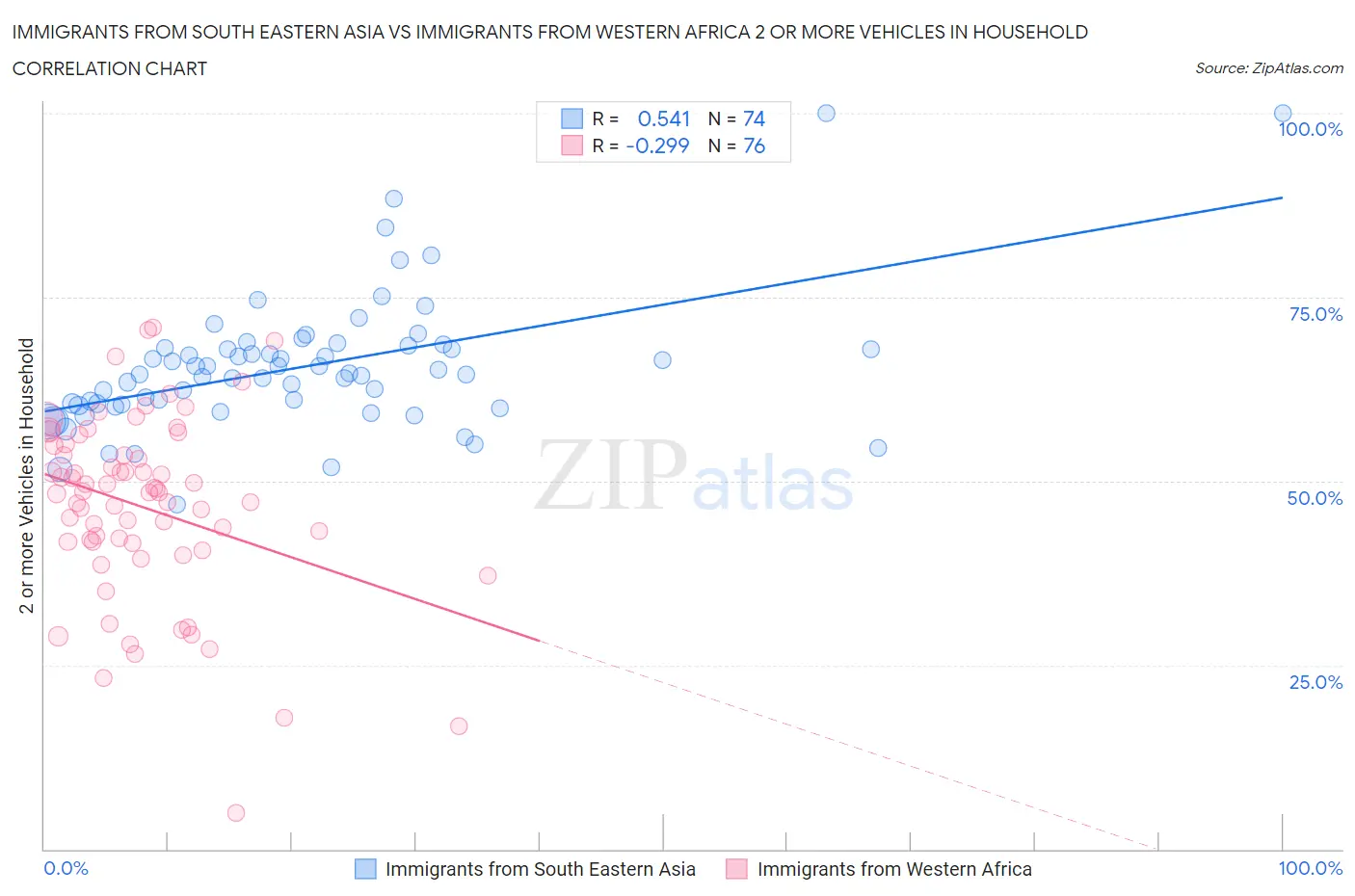 Immigrants from South Eastern Asia vs Immigrants from Western Africa 2 or more Vehicles in Household