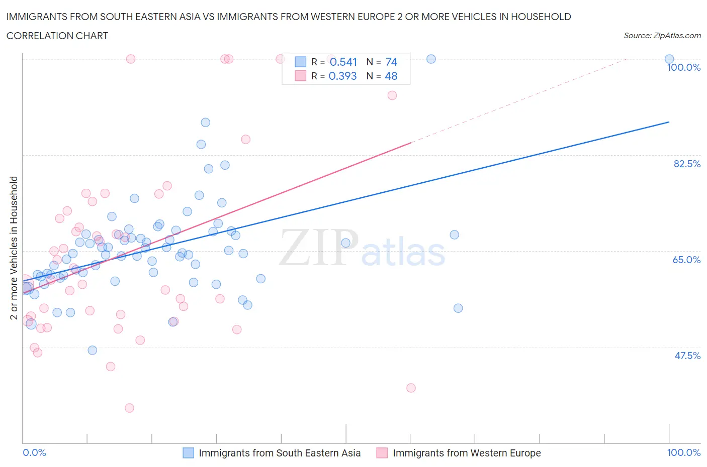 Immigrants from South Eastern Asia vs Immigrants from Western Europe 2 or more Vehicles in Household