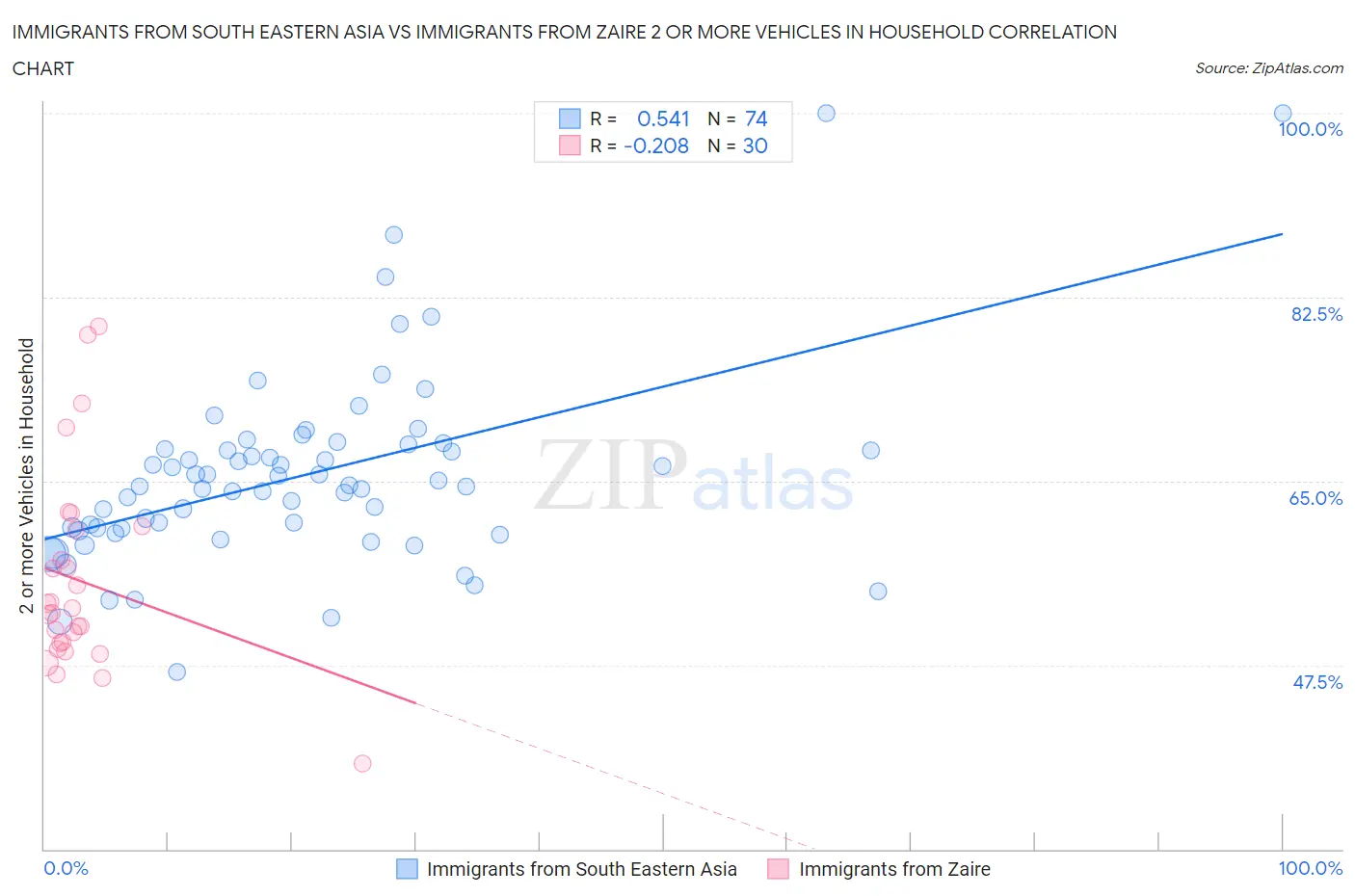 Immigrants from South Eastern Asia vs Immigrants from Zaire 2 or more Vehicles in Household