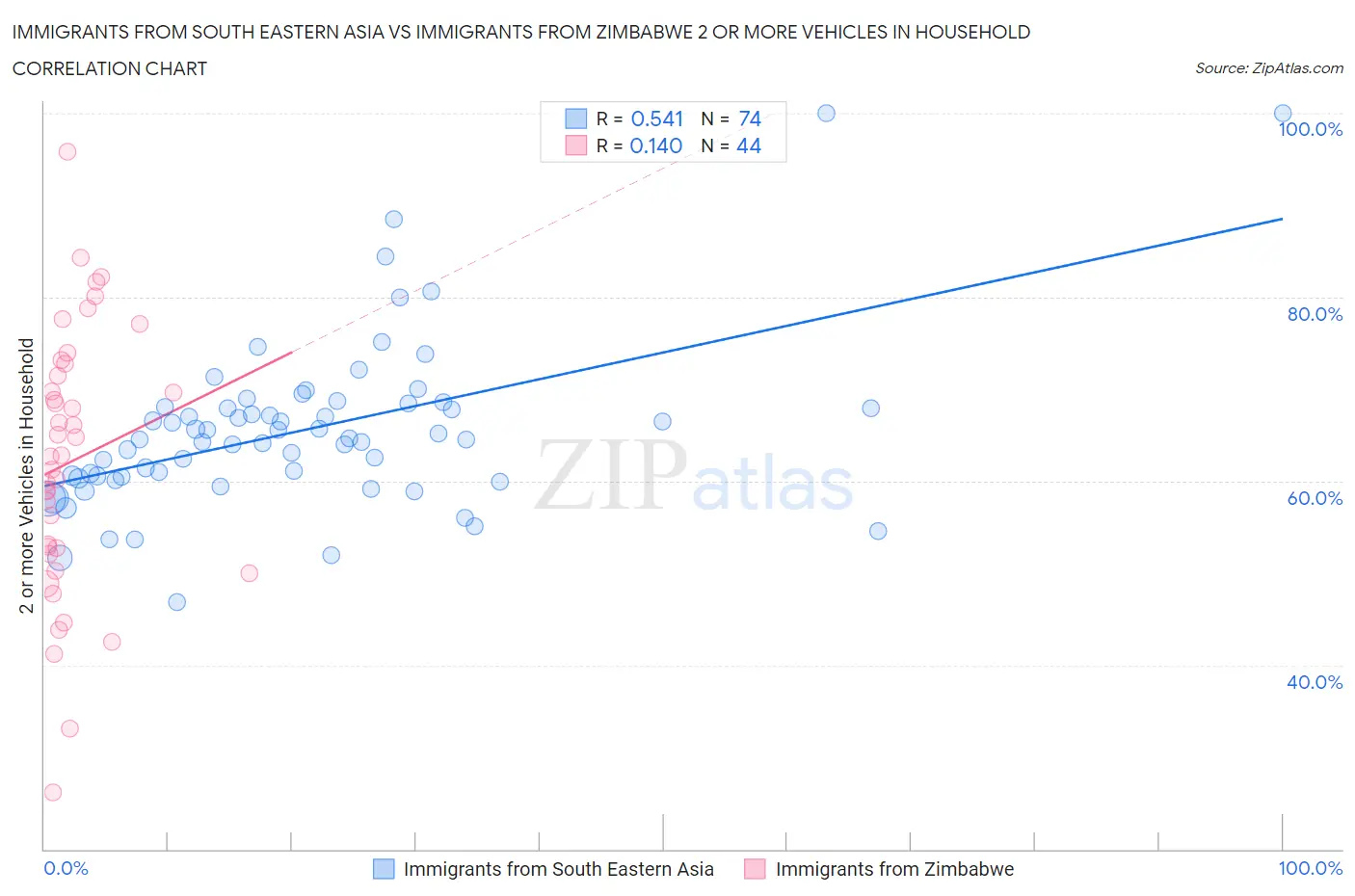 Immigrants from South Eastern Asia vs Immigrants from Zimbabwe 2 or more Vehicles in Household