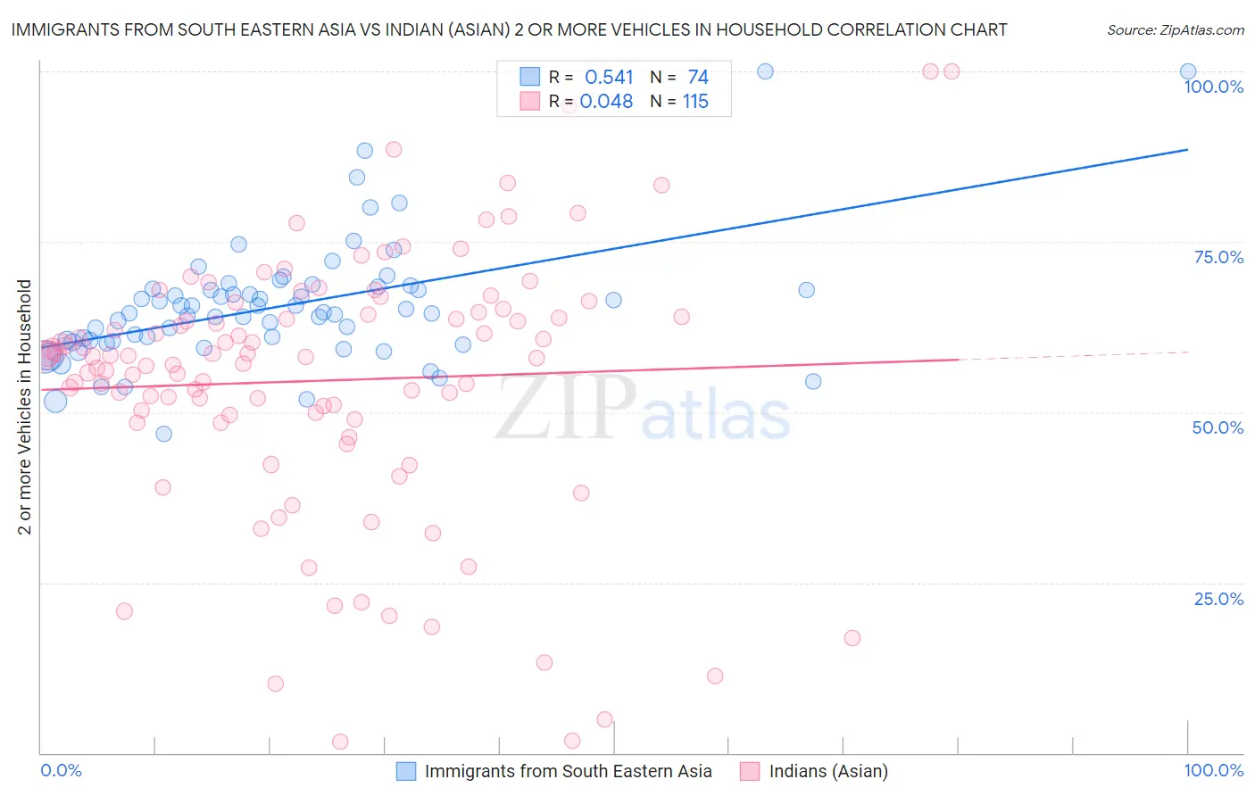 Immigrants from South Eastern Asia vs Indian (Asian) 2 or more Vehicles in Household