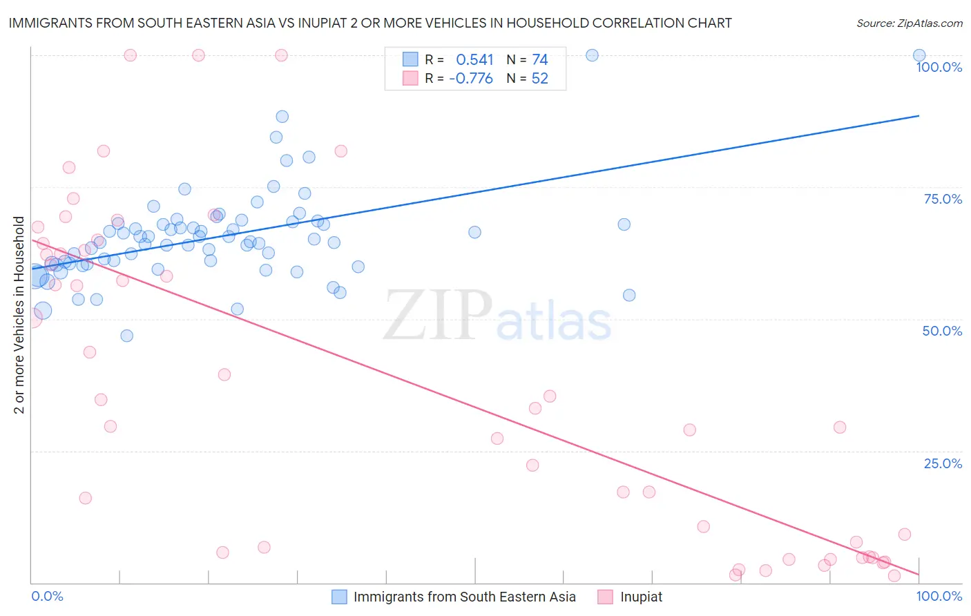 Immigrants from South Eastern Asia vs Inupiat 2 or more Vehicles in Household