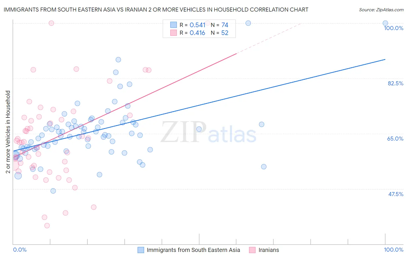 Immigrants from South Eastern Asia vs Iranian 2 or more Vehicles in Household