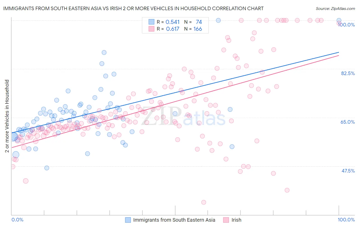 Immigrants from South Eastern Asia vs Irish 2 or more Vehicles in Household