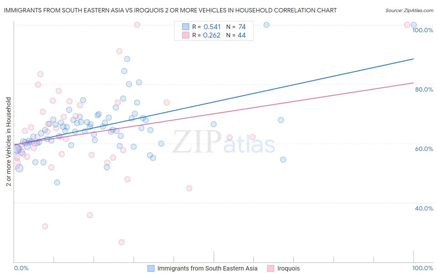 Immigrants from South Eastern Asia vs Iroquois 2 or more Vehicles in Household