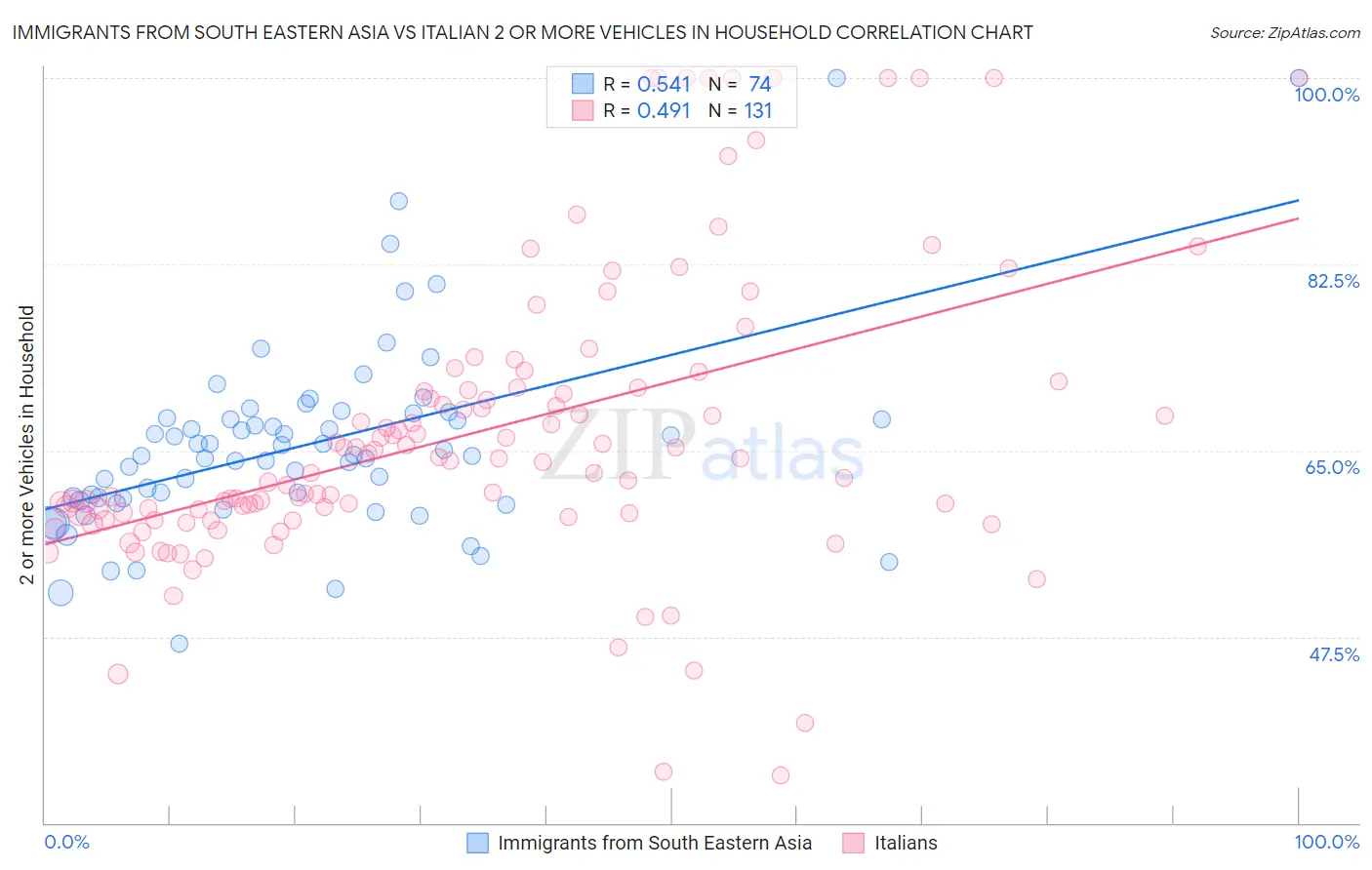 Immigrants from South Eastern Asia vs Italian 2 or more Vehicles in Household