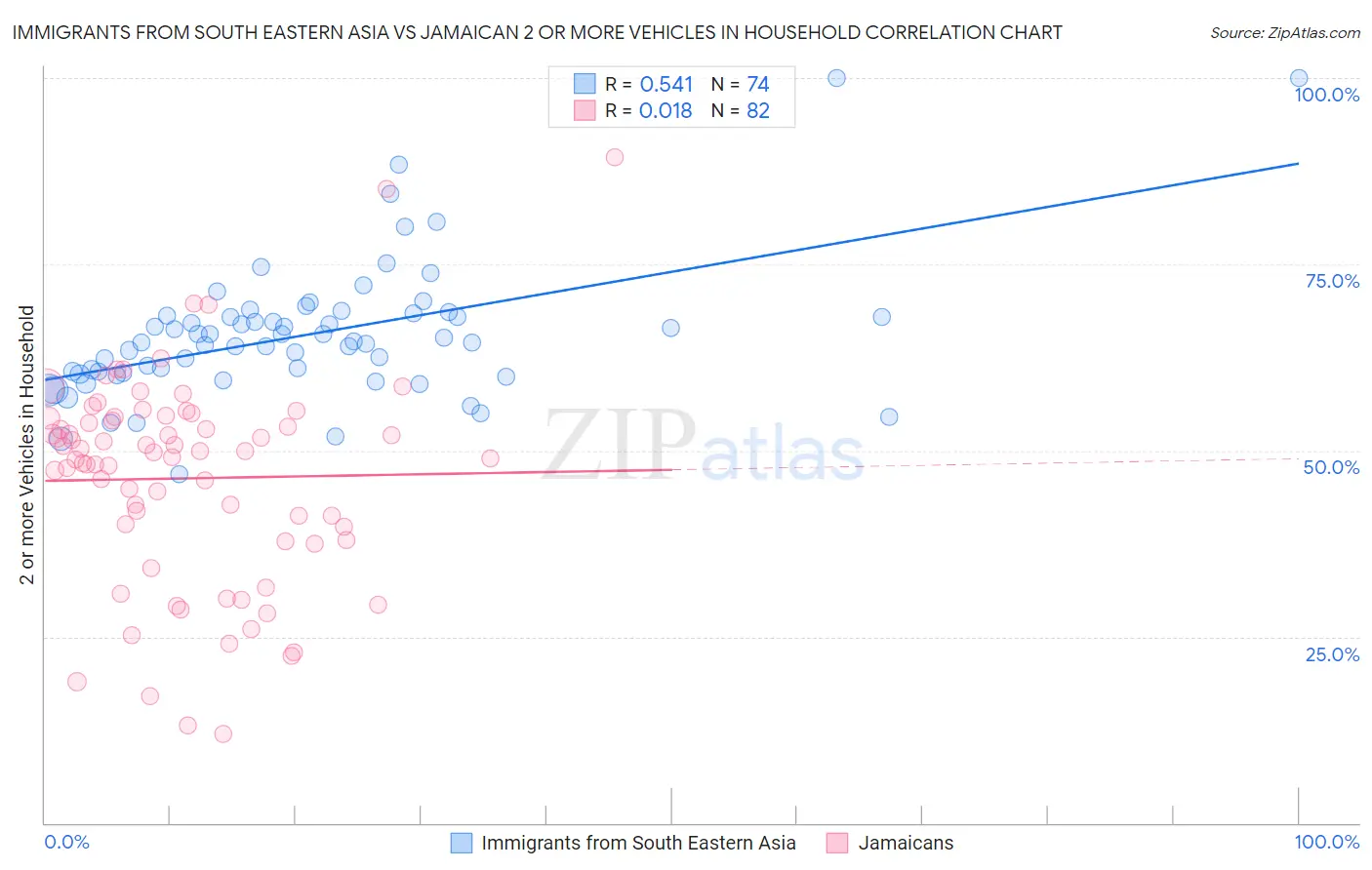 Immigrants from South Eastern Asia vs Jamaican 2 or more Vehicles in Household