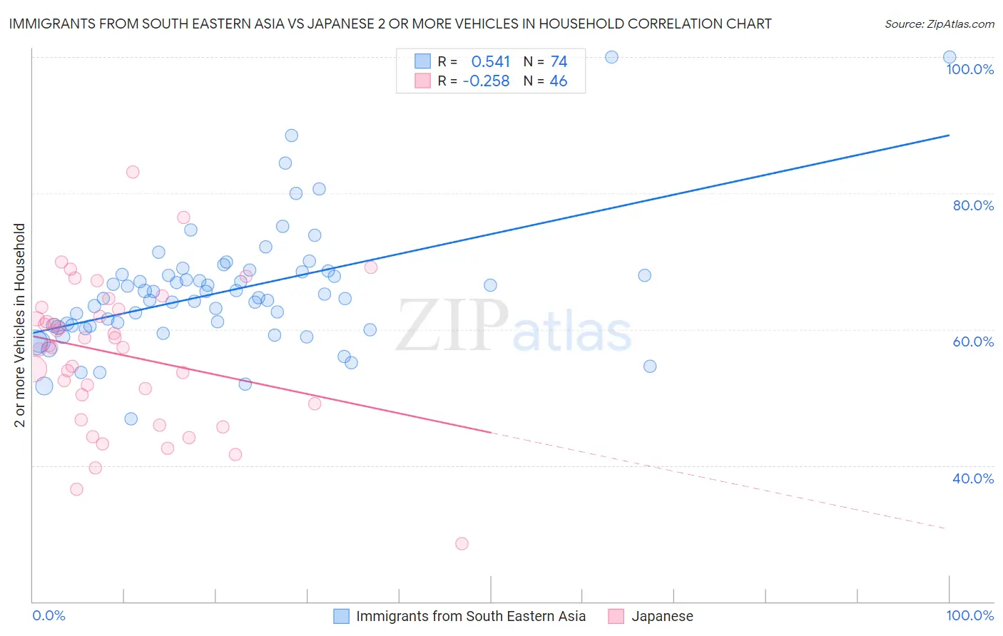 Immigrants from South Eastern Asia vs Japanese 2 or more Vehicles in Household