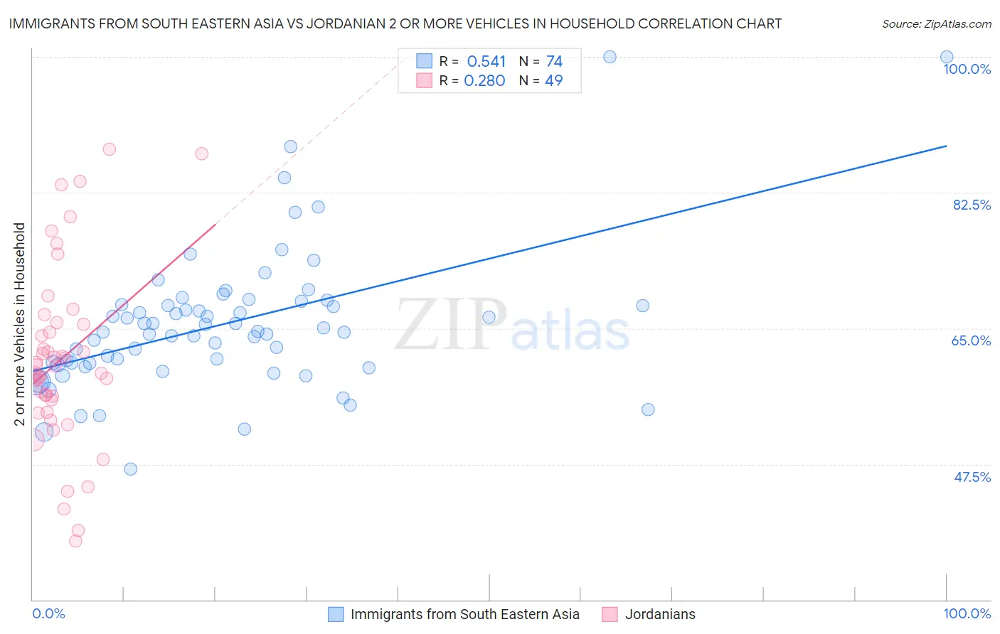 Immigrants from South Eastern Asia vs Jordanian 2 or more Vehicles in Household