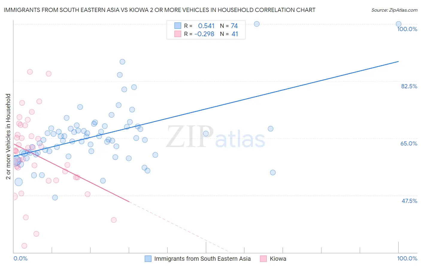 Immigrants from South Eastern Asia vs Kiowa 2 or more Vehicles in Household