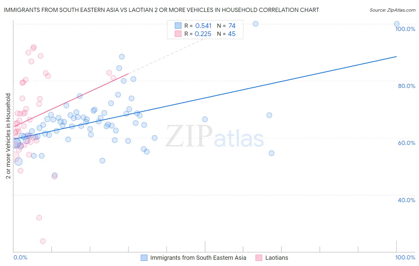 Immigrants from South Eastern Asia vs Laotian 2 or more Vehicles in Household
